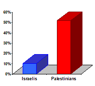 Chart depicting the fact that the Palestinian unemployment is around 4 times the Israeli unemployment rate.