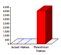 Chart showing that 2202 Palestinian homes have been destroyed, compared to one Israeli home.