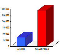 Chart showing that Palestinians are injured at least four times more often than Israelis.