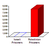 Chart showing that Israel is holding over 8000 Palestinians prisoner.