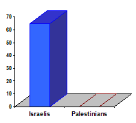 Chart showing that Israel has been targeted by over 60 UN resolutions, while the Palestinians have been targeted by none.