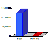 Chart showing that the United States gives over 26 times more assistance to Israel than to Palestinian development organizations.